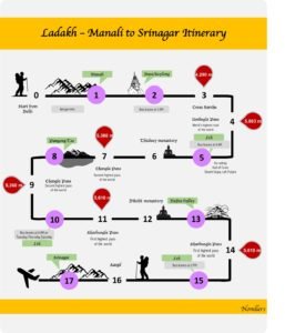 Ladakh Route Infograph
